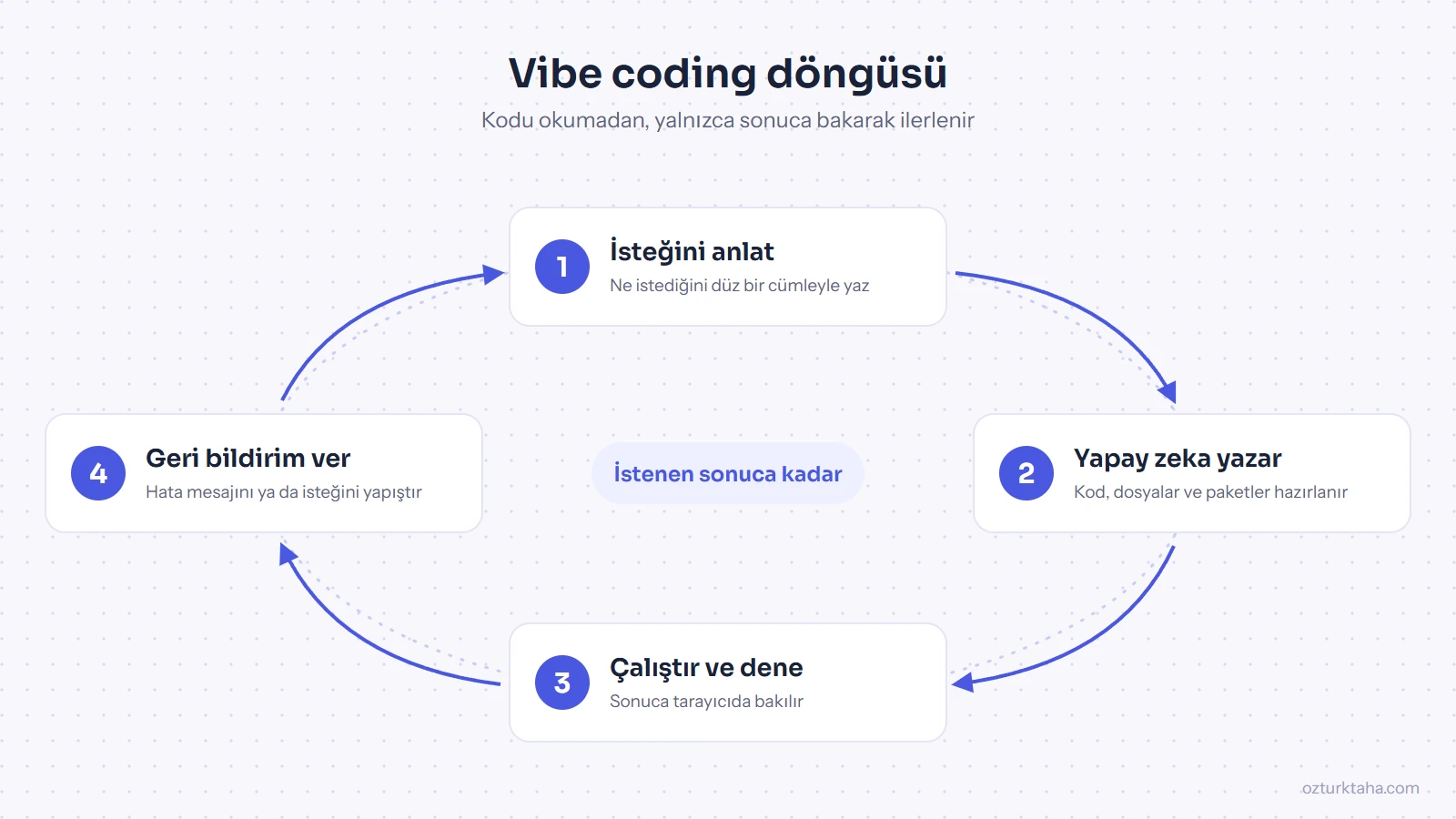 Vibe coding döngüsü: İsteği anlat, yapay zeka kodu yazar, çalıştırıp dene, geri bildirim ver ve başa dön